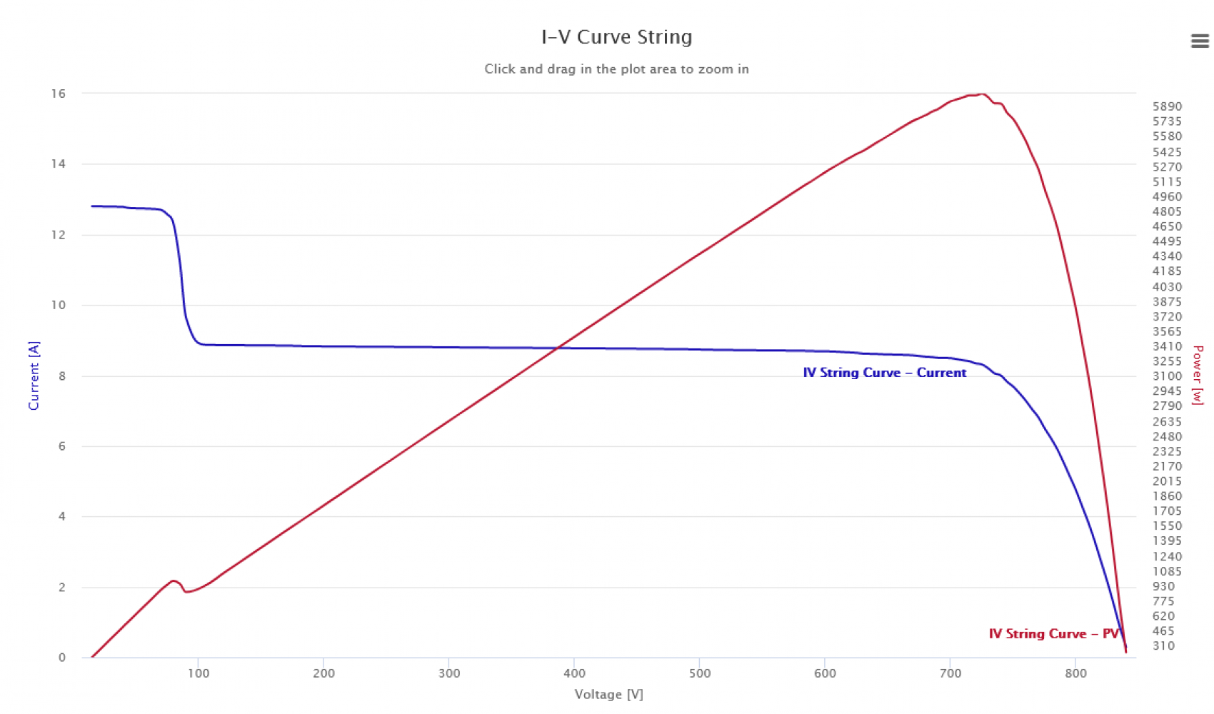 Improving the efficiency thanks to the thorough analysis of the IV curves